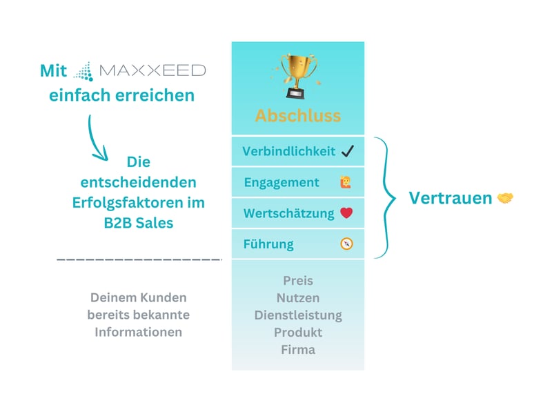 Maxxeed liefert die Erfolgsfaktoren im Vertrieb