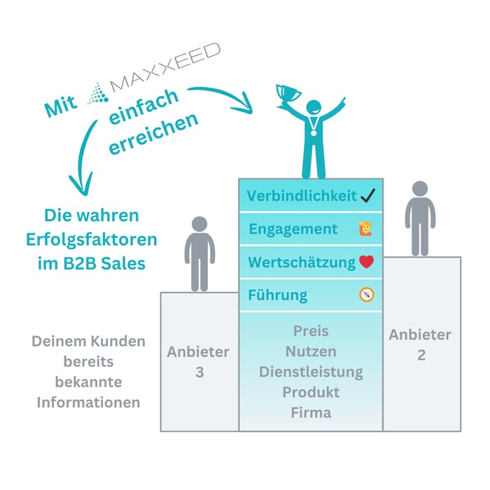 Mit Maxxeed die wahren Erfolgsfaktoren im Vertrieb einfach erreichen