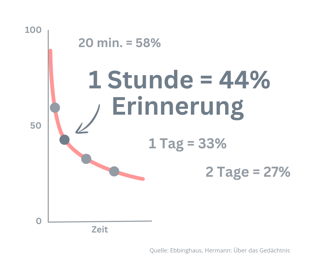 Vergessenskurve, wie schnell Menschen vergessen